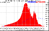 Solar PV/Inverter Performance Total PV Panel & Running Average Power Output