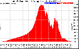 Solar PV/Inverter Performance Total PV Panel Power Output