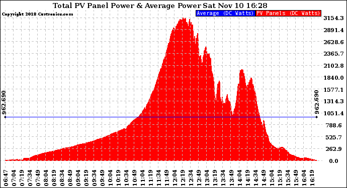 Solar PV/Inverter Performance Total PV Panel Power Output