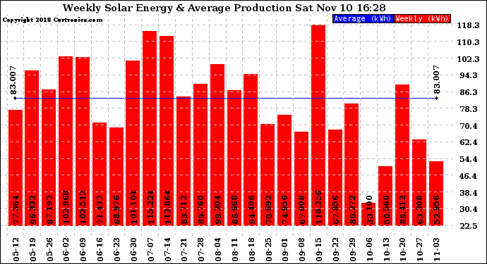 Solar PV/Inverter Performance Weekly Solar Energy Production