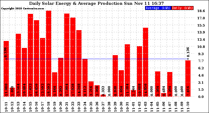 Solar PV/Inverter Performance Daily Solar Energy Production