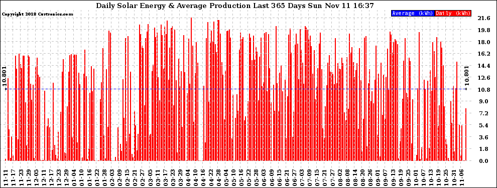 Solar PV/Inverter Performance Daily Solar Energy Production Last 365 Days