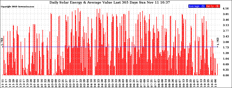 Solar PV/Inverter Performance Daily Solar Energy Production Value Last 365 Days