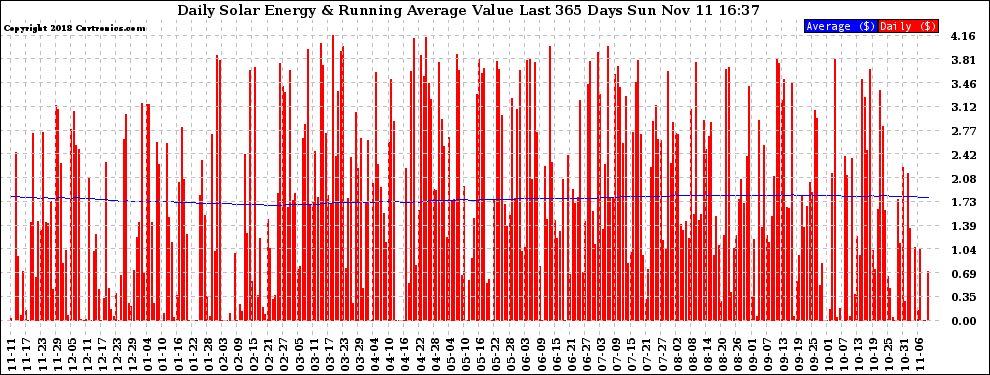 Solar PV/Inverter Performance Daily Solar Energy Production Value Running Average Last 365 Days