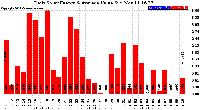 Solar PV/Inverter Performance Daily Solar Energy Production Value
