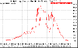 Solar PV/Inverter Performance Daily Energy Production Per Minute