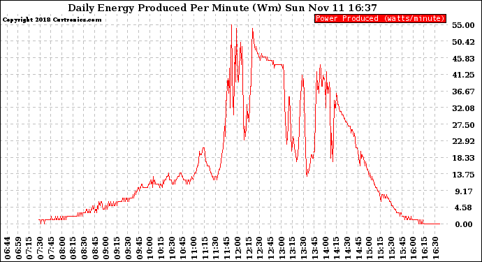 Solar PV/Inverter Performance Daily Energy Production Per Minute