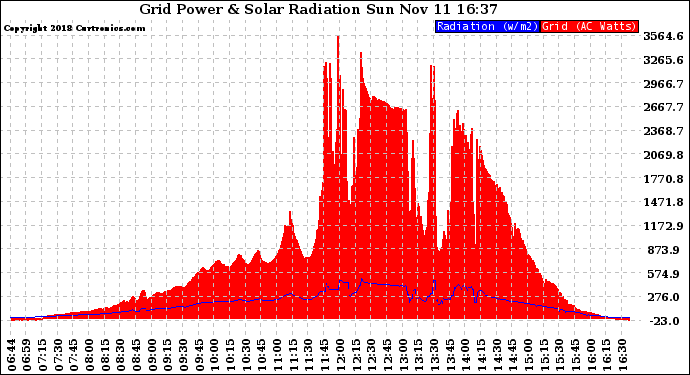 Solar PV/Inverter Performance Grid Power & Solar Radiation