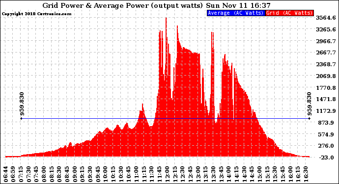Solar PV/Inverter Performance Inverter Power Output