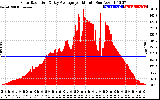 Solar PV/Inverter Performance Solar Radiation & Day Average per Minute