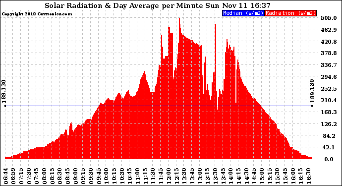 Solar PV/Inverter Performance Solar Radiation & Day Average per Minute