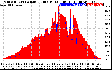 Solar PV/Inverter Performance Solar Radiation & Effective Solar Radiation per Minute