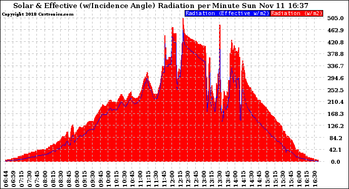 Solar PV/Inverter Performance Solar Radiation & Effective Solar Radiation per Minute