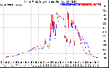 Solar PV/Inverter Performance Photovoltaic Panel Current Output