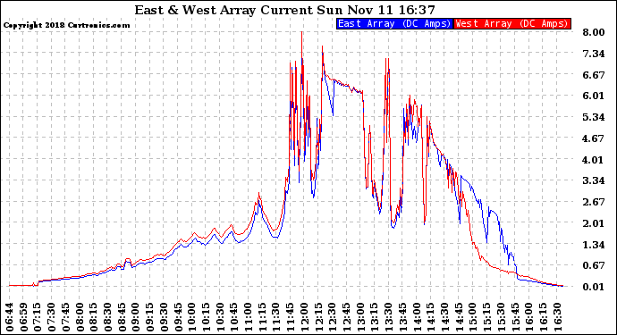 Solar PV/Inverter Performance Photovoltaic Panel Current Output