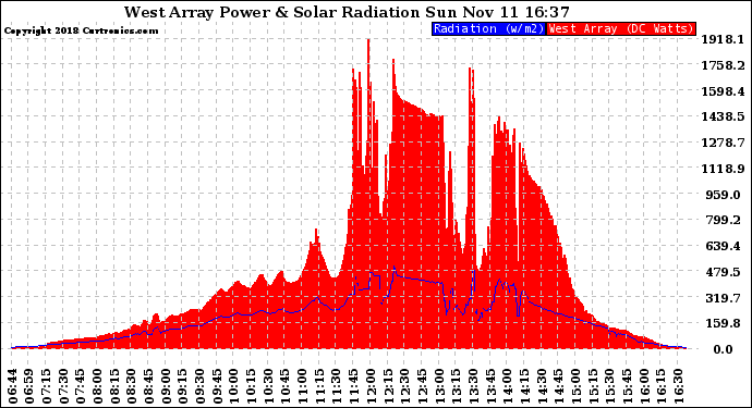 Solar PV/Inverter Performance West Array Power Output & Solar Radiation
