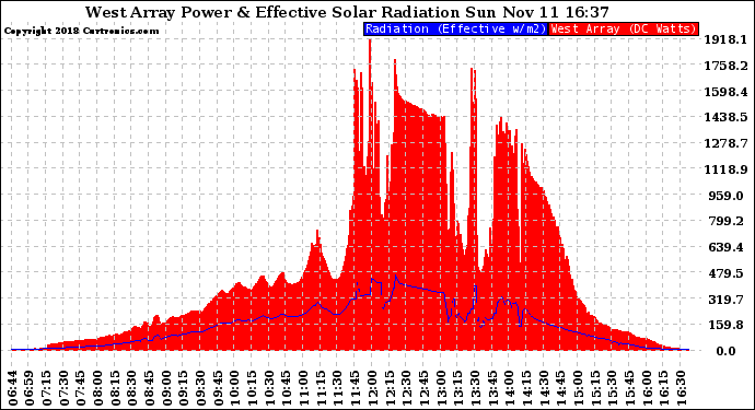 Solar PV/Inverter Performance West Array Power Output & Effective Solar Radiation