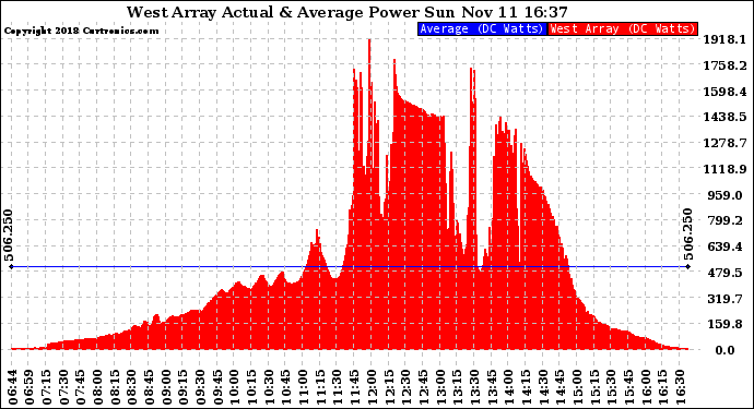 Solar PV/Inverter Performance West Array Actual & Average Power Output