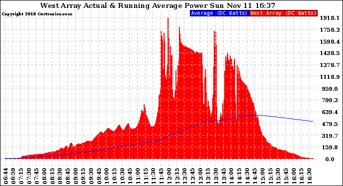 Solar PV/Inverter Performance West Array Actual & Running Average Power Output