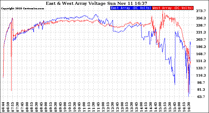 Solar PV/Inverter Performance Photovoltaic Panel Voltage Output