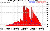 Solar PV/Inverter Performance East Array Power Output & Solar Radiation