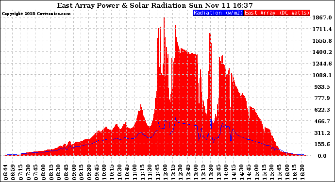 Solar PV/Inverter Performance East Array Power Output & Solar Radiation