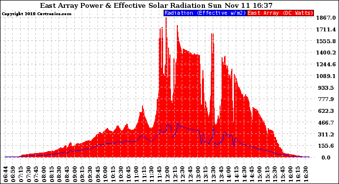 Solar PV/Inverter Performance East Array Power Output & Effective Solar Radiation