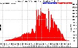 Solar PV/Inverter Performance East Array Actual & Average Power Output
