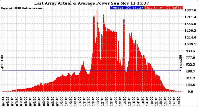 Solar PV/Inverter Performance East Array Actual & Average Power Output
