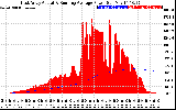 Solar PV/Inverter Performance East Array Actual & Running Average Power Output