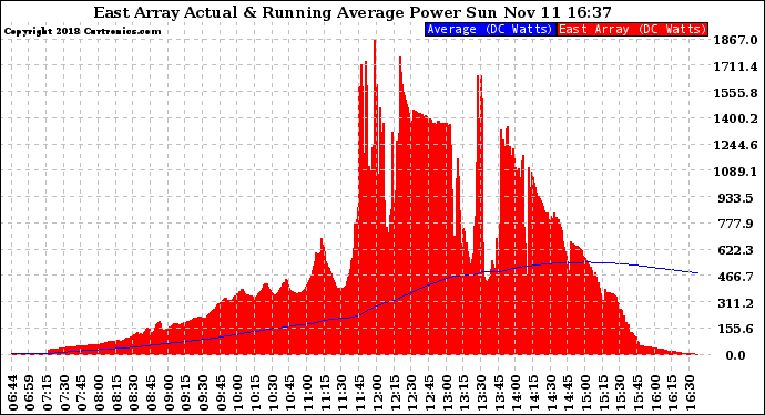 Solar PV/Inverter Performance East Array Actual & Running Average Power Output