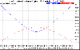Solar PV/Inverter Performance Sun Altitude Angle & Sun Incidence Angle on PV Panels