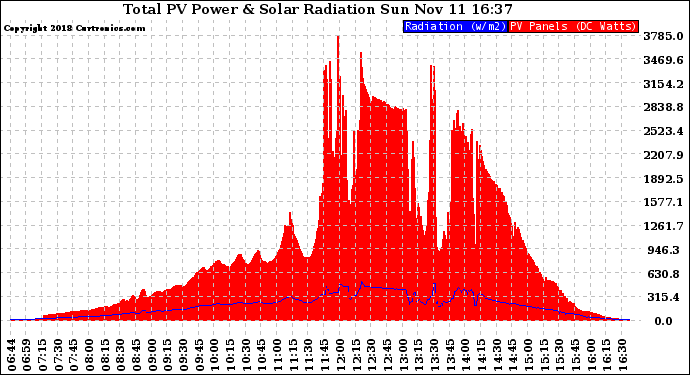 Solar PV/Inverter Performance Total PV Panel Power Output & Solar Radiation