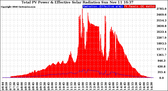 Solar PV/Inverter Performance Total PV Panel Power Output & Effective Solar Radiation