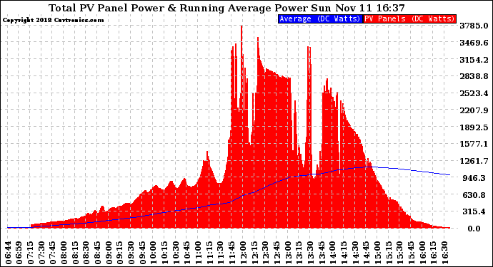 Solar PV/Inverter Performance Total PV Panel & Running Average Power Output