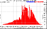 Solar PV/Inverter Performance Total PV Panel Power Output
