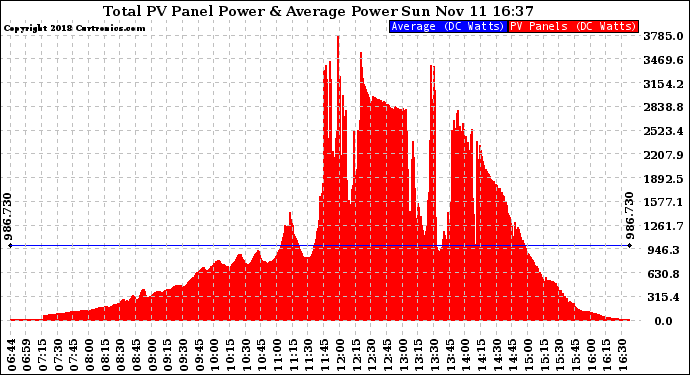 Solar PV/Inverter Performance Total PV Panel Power Output