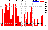 Solar PV/Inverter Performance Daily Solar Energy Production