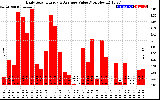 Solar PV/Inverter Performance Daily Solar Energy Production Value