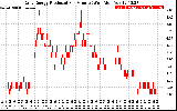 Solar PV/Inverter Performance Daily Energy Production Per Minute