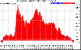 Solar PV/Inverter Performance Grid Power & Solar Radiation