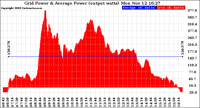 Solar PV/Inverter Performance Inverter Power Output