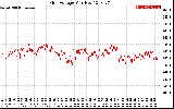 Solar PV/Inverter Performance Grid Voltage