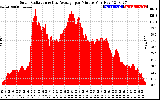 Solar PV/Inverter Performance Solar Radiation & Day Average per Minute