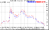 Solar PV/Inverter Performance Photovoltaic Panel Current Output