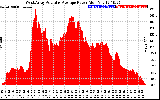 Solar PV/Inverter Performance West Array Actual & Average Power Output