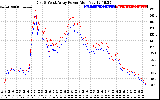 Solar PV/Inverter Performance Photovoltaic Panel Power Output