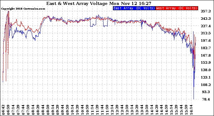 Solar PV/Inverter Performance Photovoltaic Panel Voltage Output