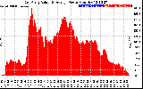 Solar PV/Inverter Performance East Array Actual & Average Power Output