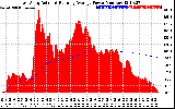 Solar PV/Inverter Performance East Array Actual & Running Average Power Output